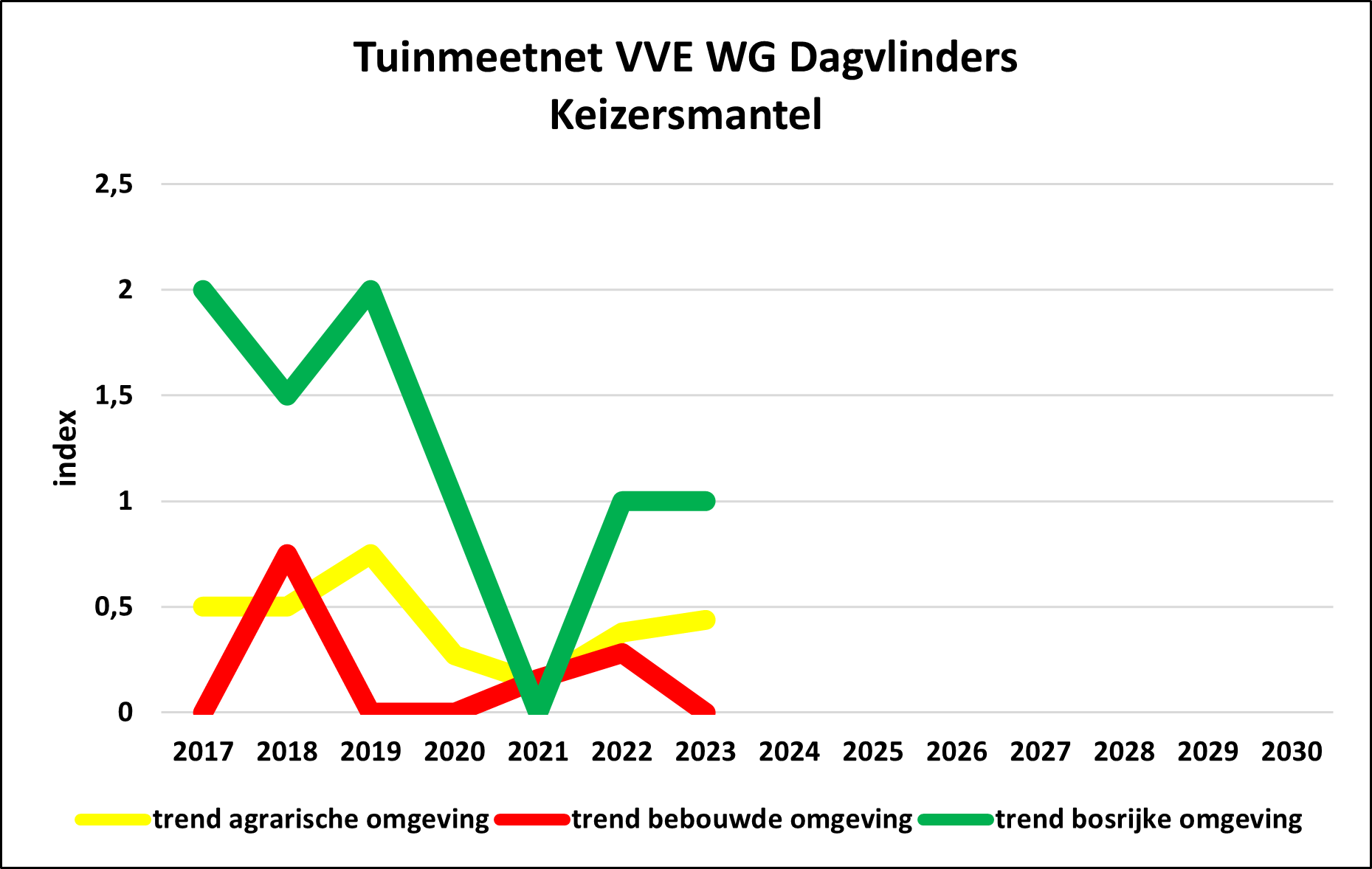 TMN/GMN VVE WG DV Argynnis paphia 3 tuintypes/ 3 garden types